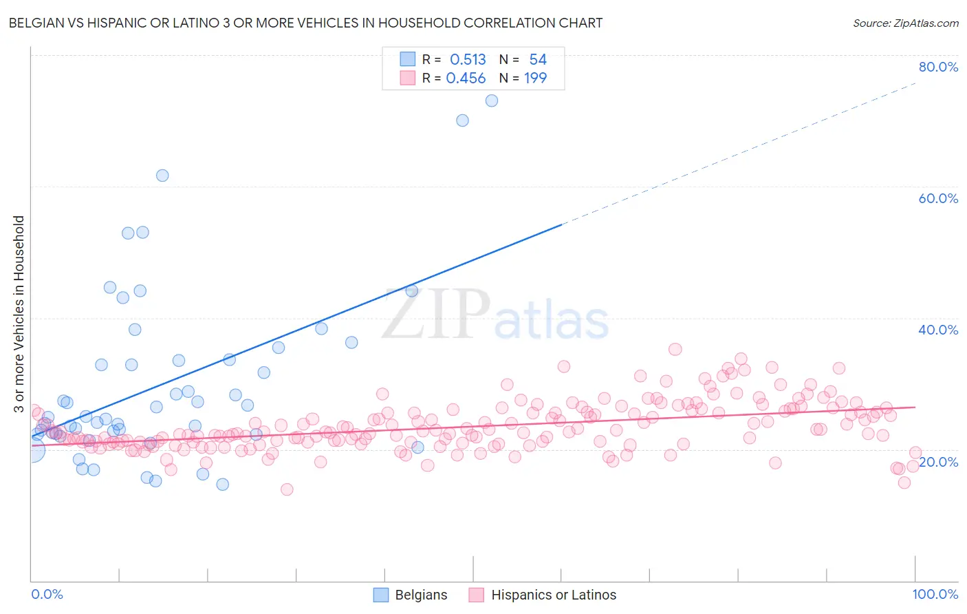 Belgian vs Hispanic or Latino 3 or more Vehicles in Household