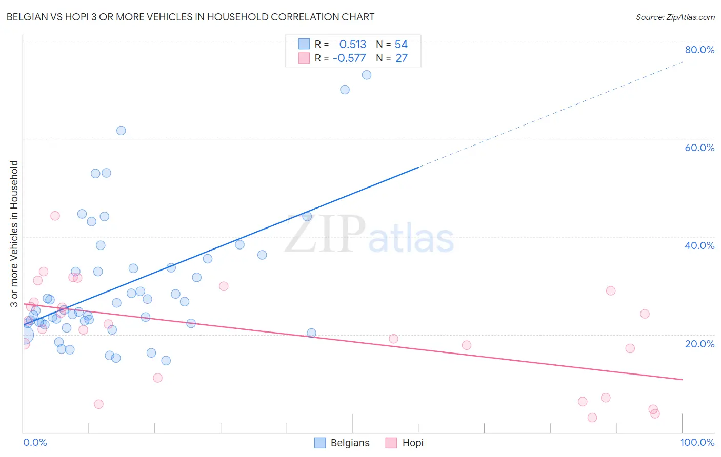 Belgian vs Hopi 3 or more Vehicles in Household