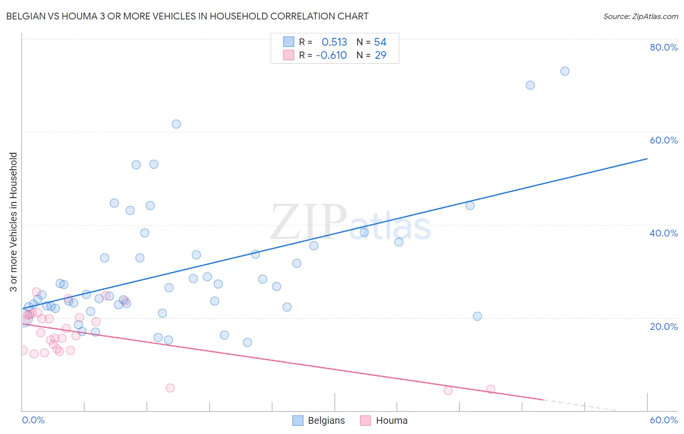 Belgian vs Houma 3 or more Vehicles in Household