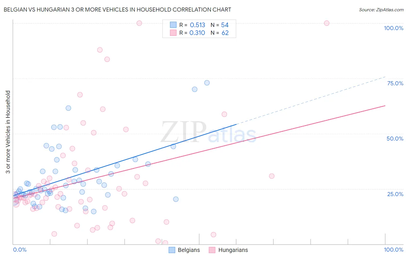 Belgian vs Hungarian 3 or more Vehicles in Household