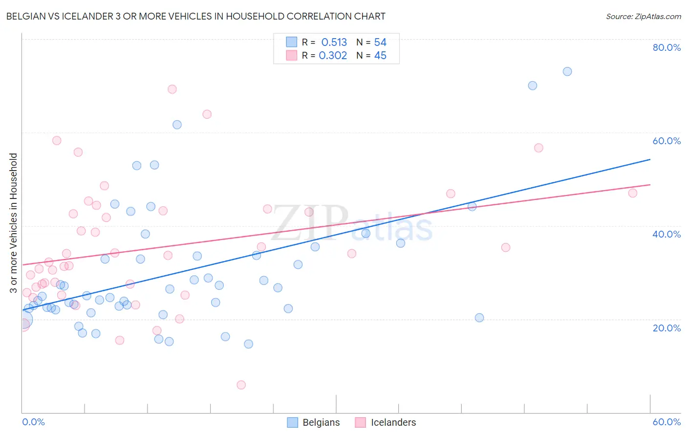 Belgian vs Icelander 3 or more Vehicles in Household