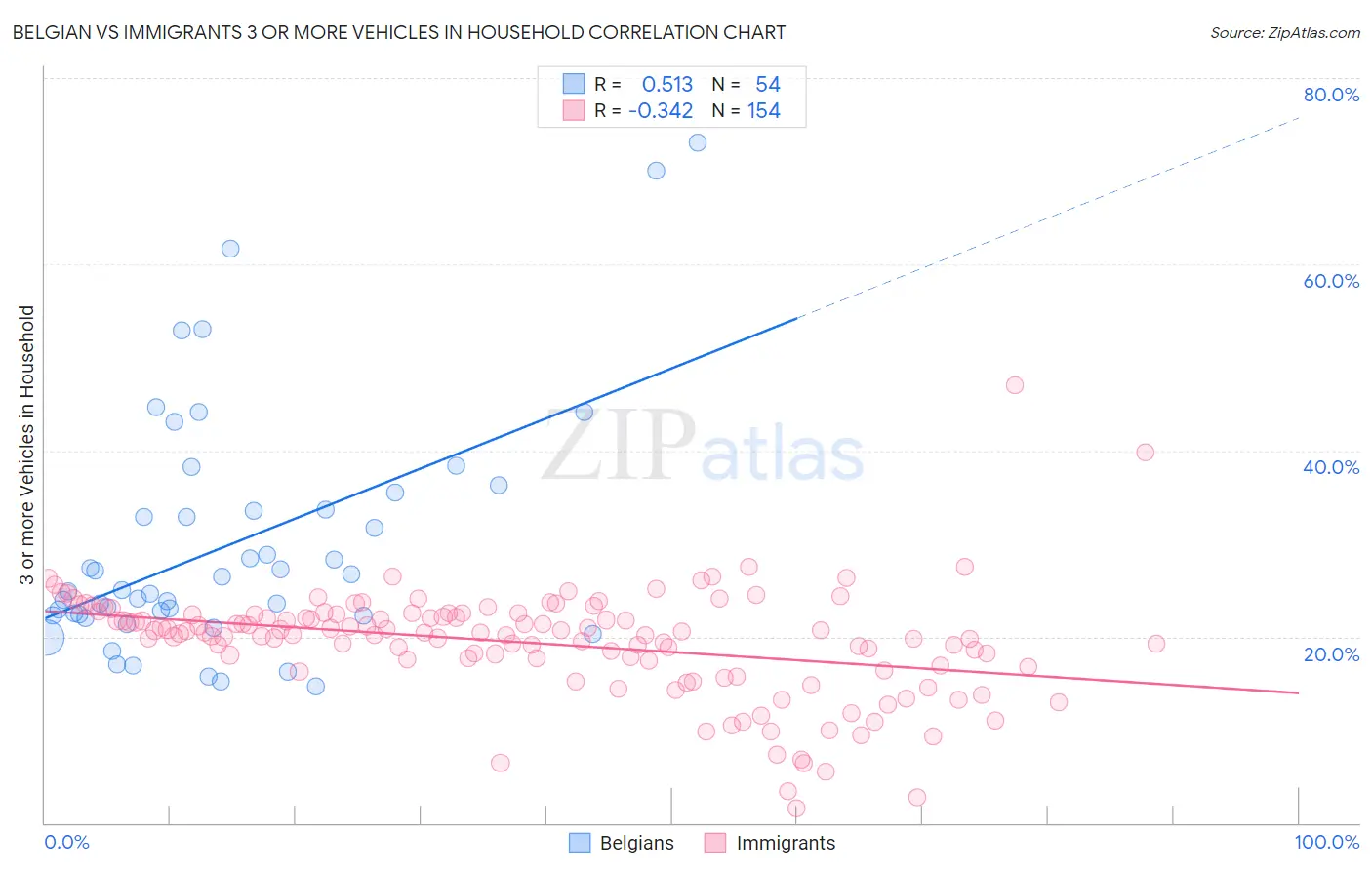Belgian vs Immigrants 3 or more Vehicles in Household