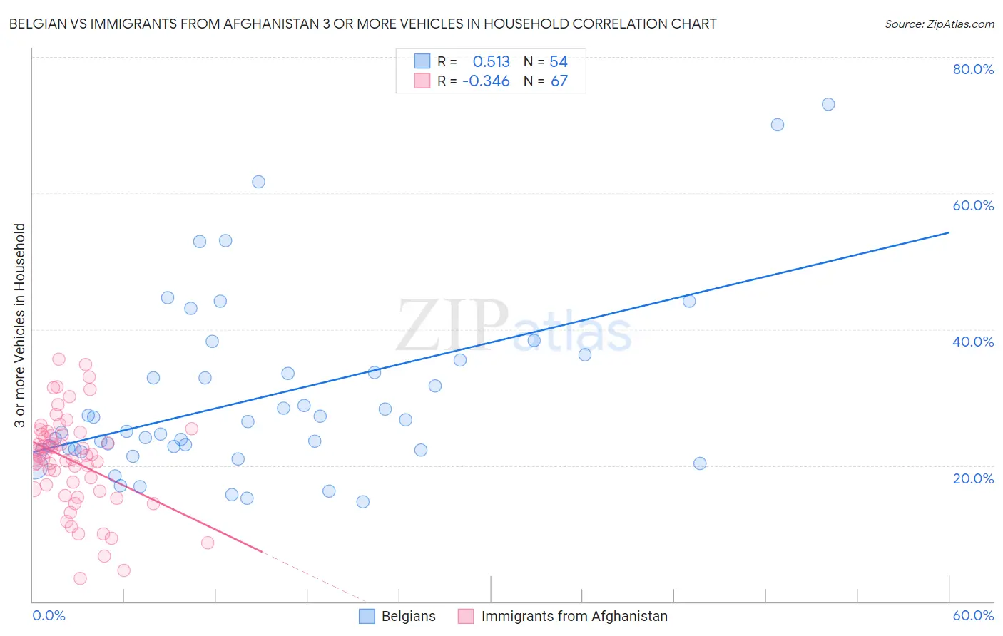 Belgian vs Immigrants from Afghanistan 3 or more Vehicles in Household