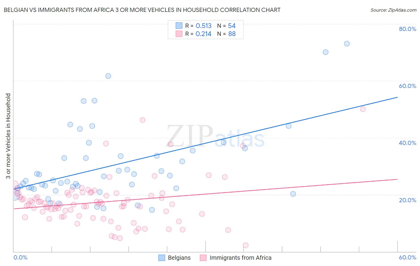 Belgian vs Immigrants from Africa 3 or more Vehicles in Household