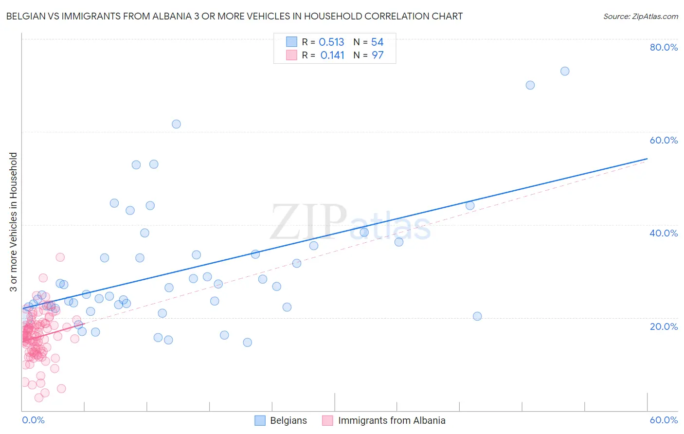Belgian vs Immigrants from Albania 3 or more Vehicles in Household