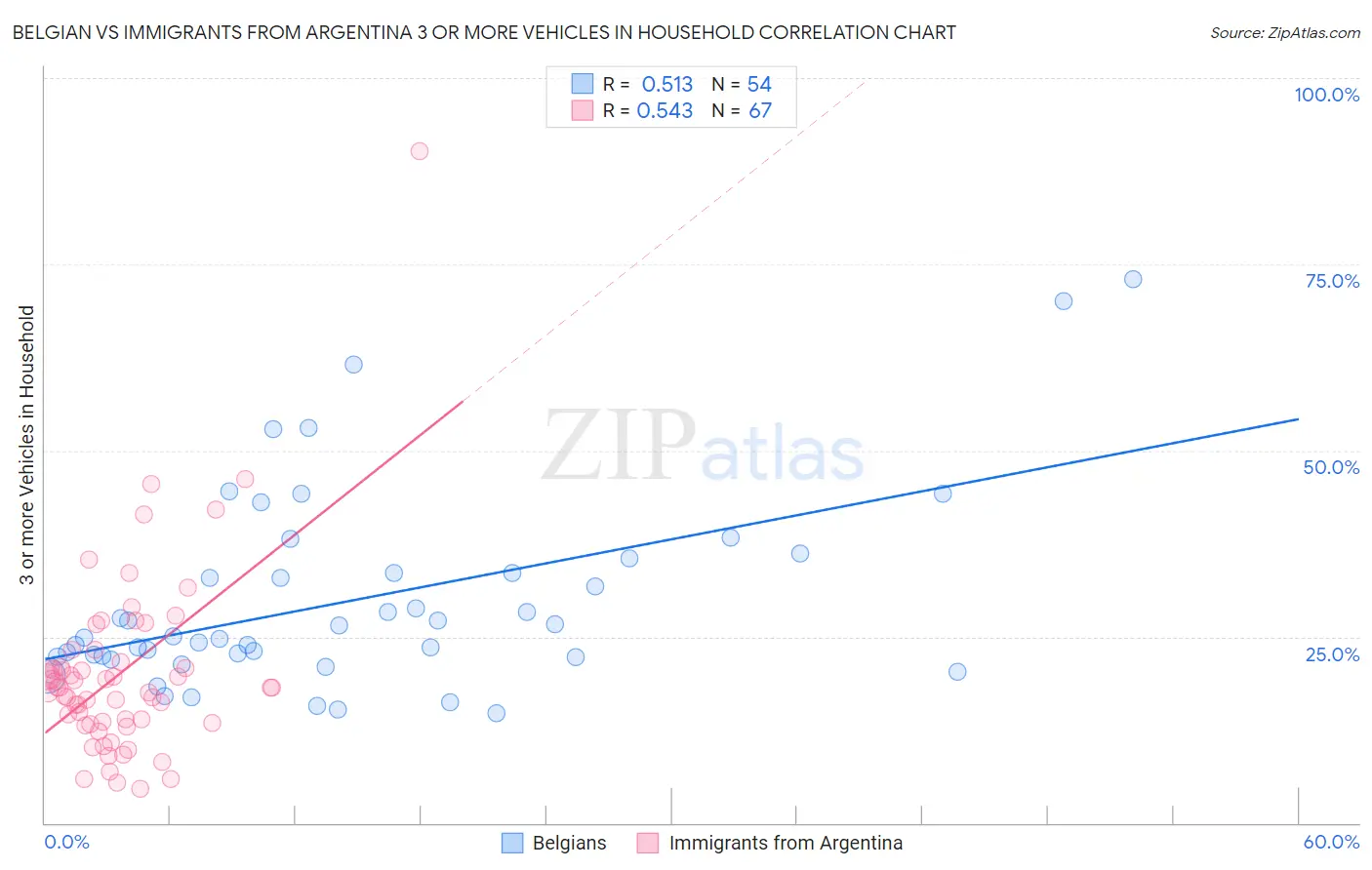 Belgian vs Immigrants from Argentina 3 or more Vehicles in Household
