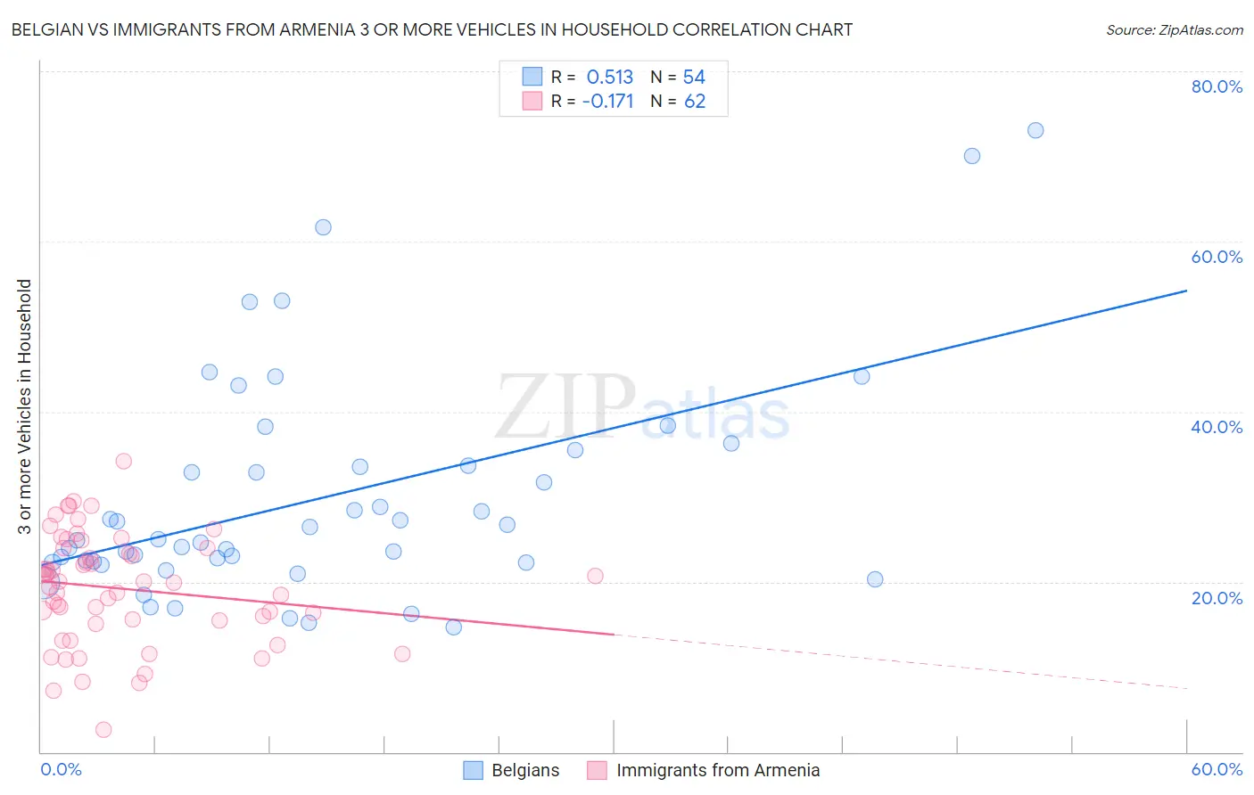 Belgian vs Immigrants from Armenia 3 or more Vehicles in Household