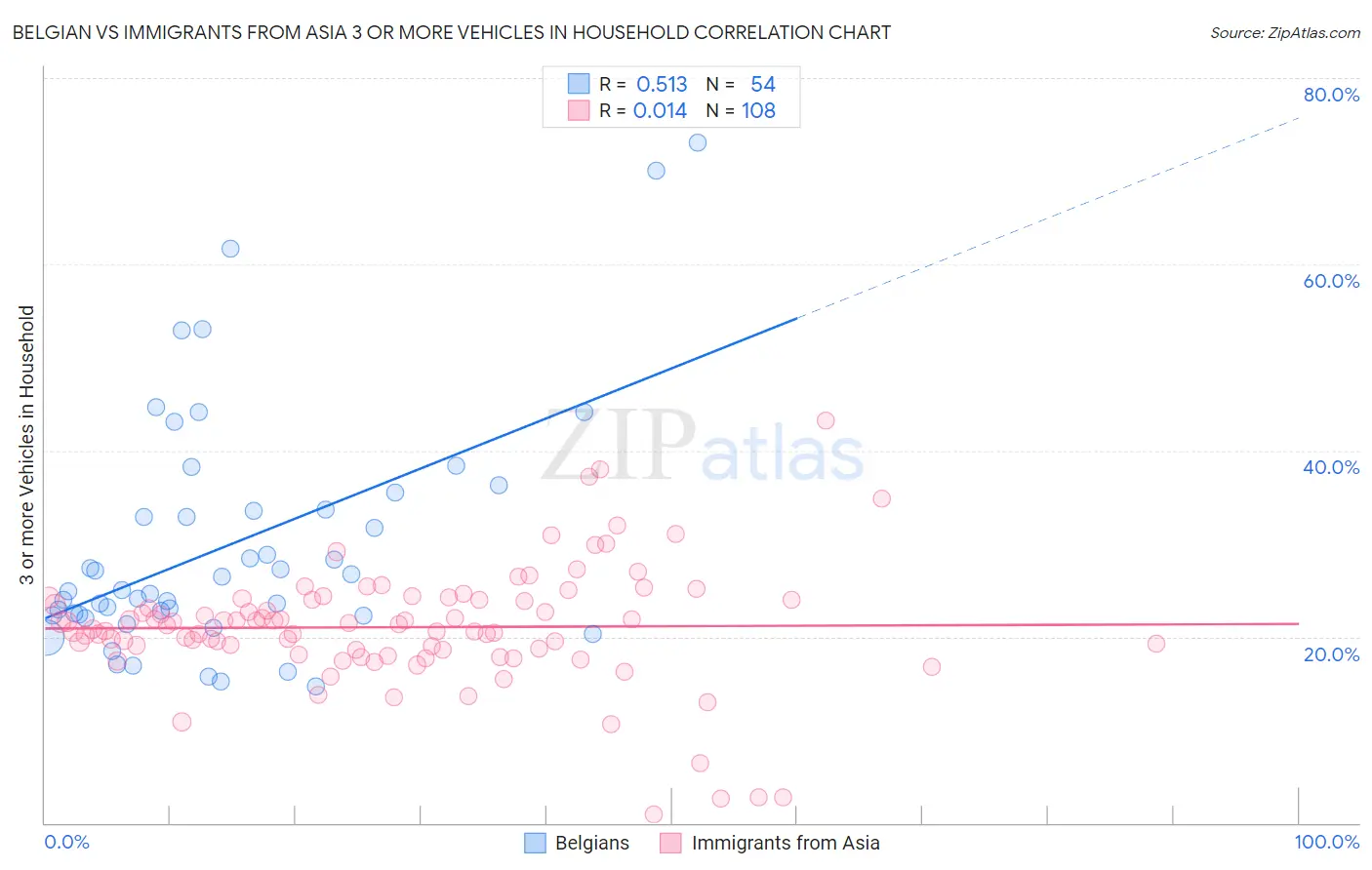 Belgian vs Immigrants from Asia 3 or more Vehicles in Household