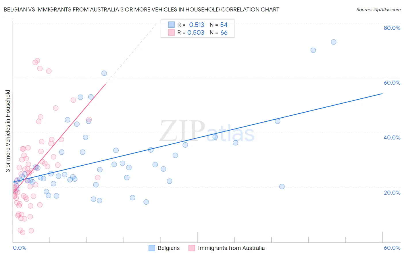 Belgian vs Immigrants from Australia 3 or more Vehicles in Household