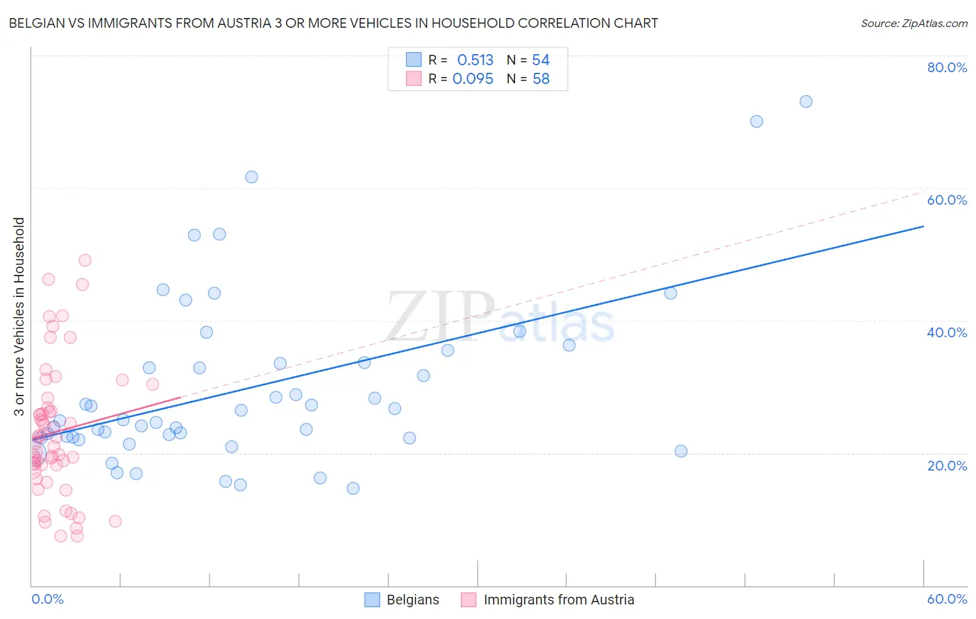 Belgian vs Immigrants from Austria 3 or more Vehicles in Household