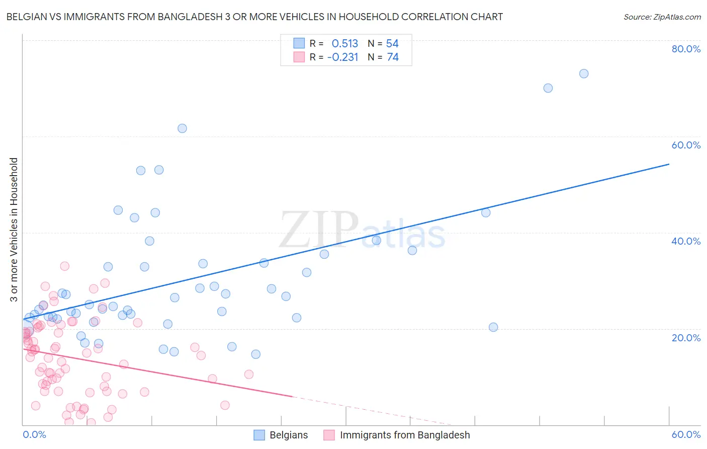 Belgian vs Immigrants from Bangladesh 3 or more Vehicles in Household