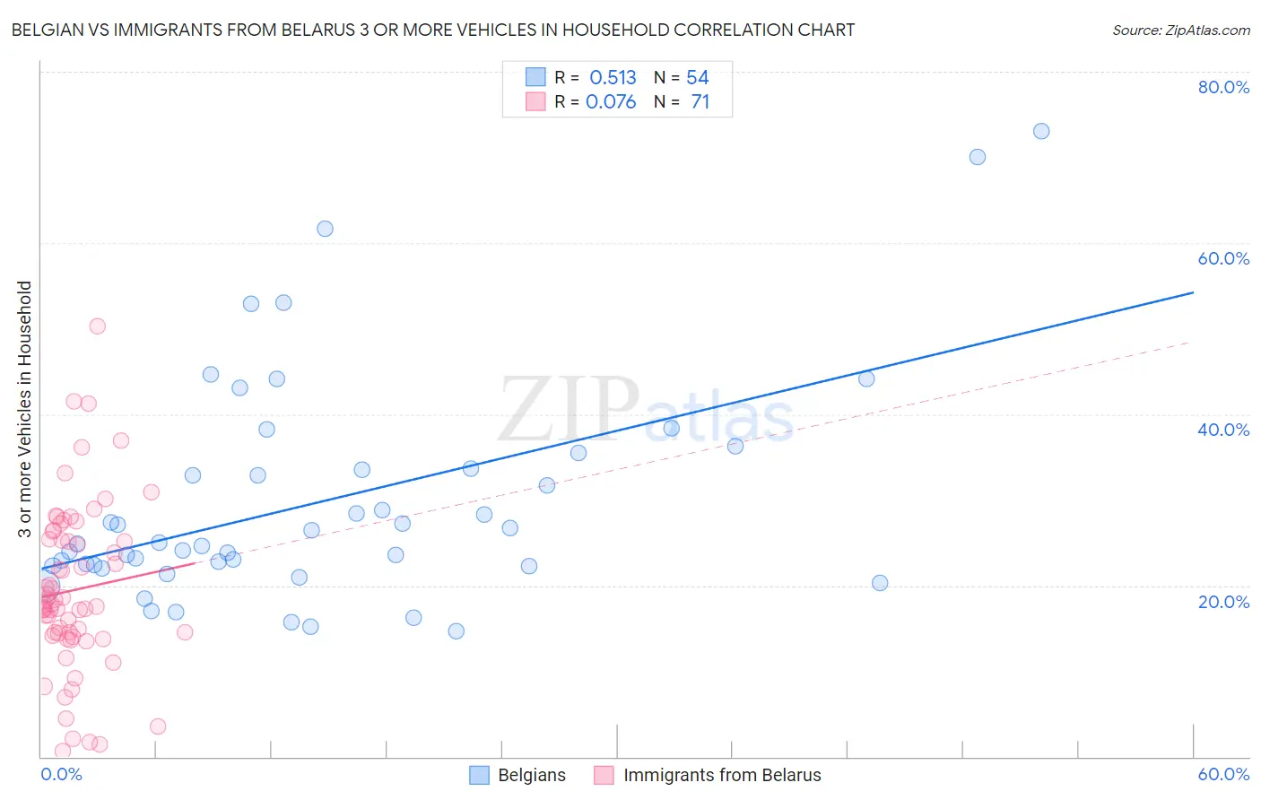 Belgian vs Immigrants from Belarus 3 or more Vehicles in Household