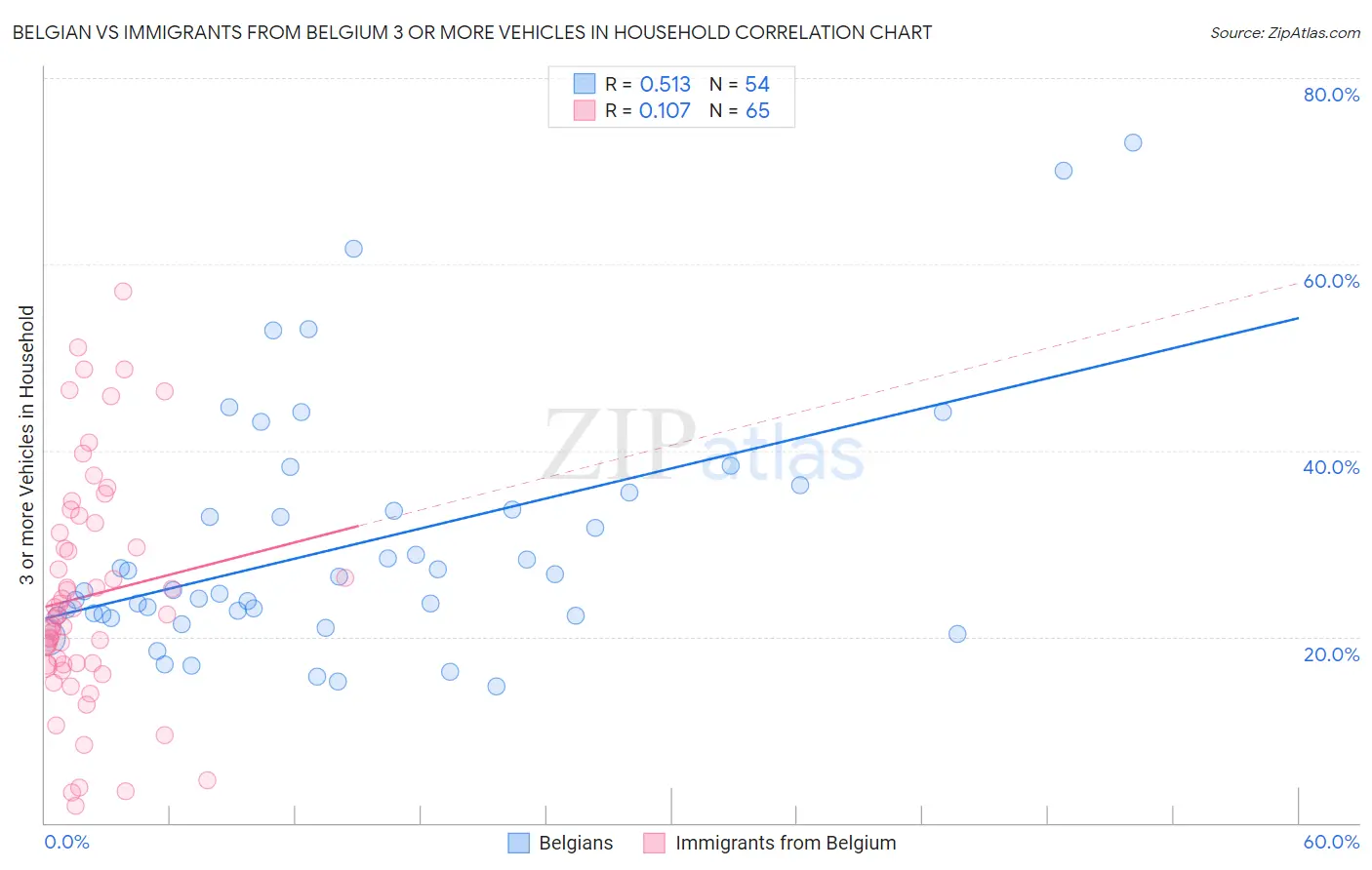Belgian vs Immigrants from Belgium 3 or more Vehicles in Household