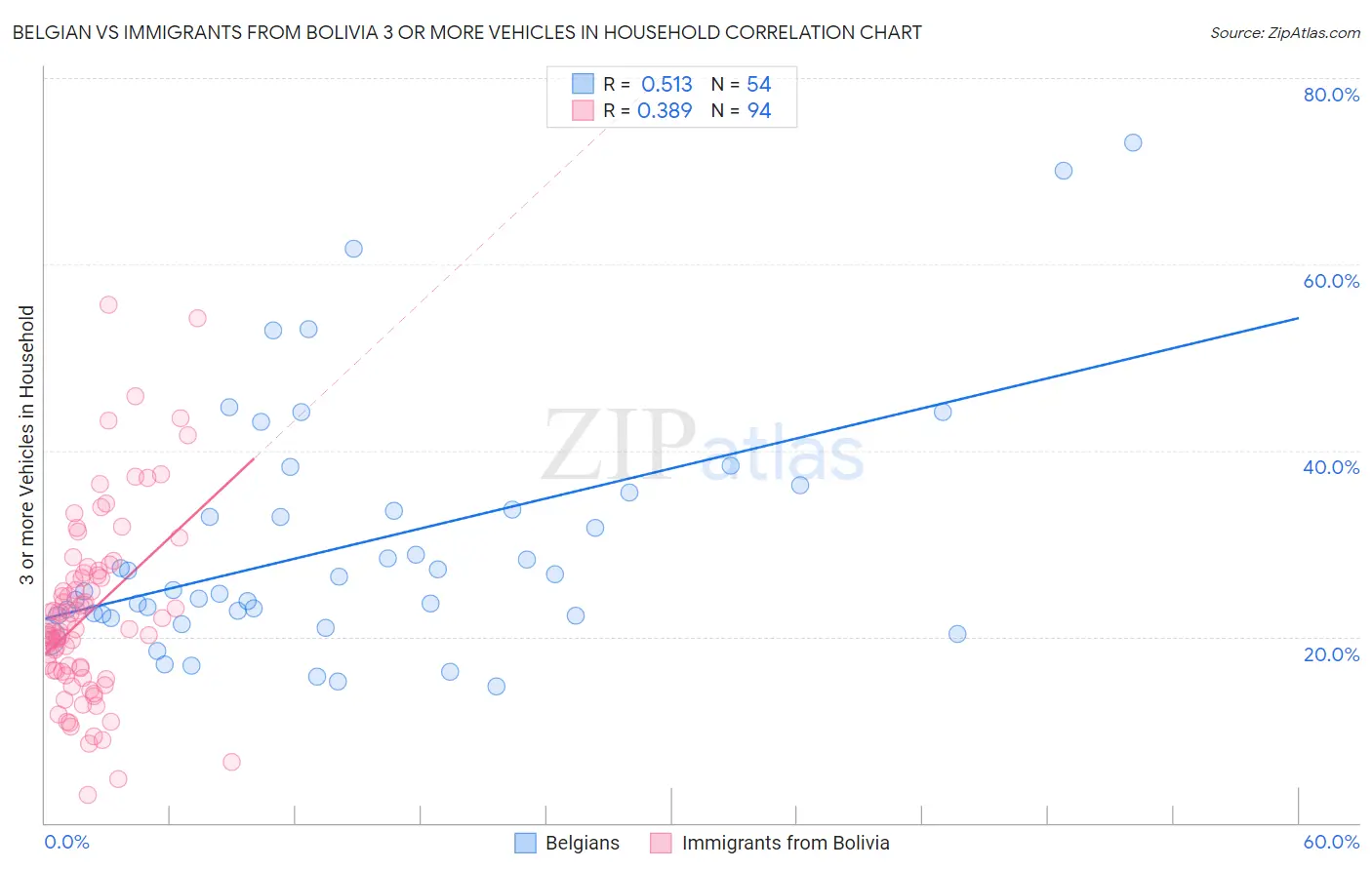Belgian vs Immigrants from Bolivia 3 or more Vehicles in Household
