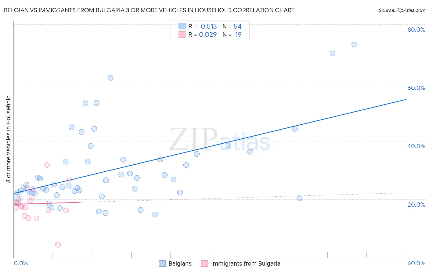 Belgian vs Immigrants from Bulgaria 3 or more Vehicles in Household