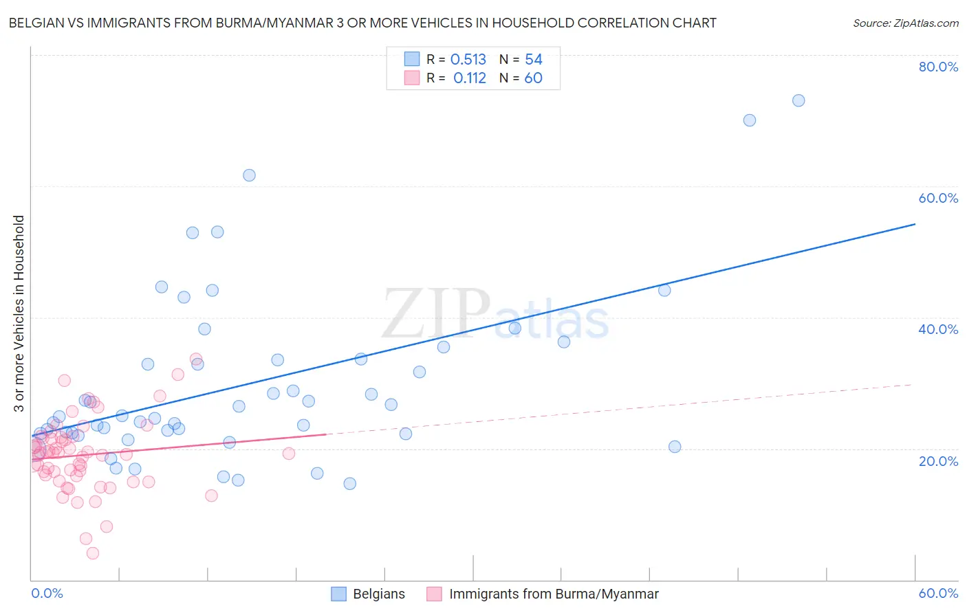 Belgian vs Immigrants from Burma/Myanmar 3 or more Vehicles in Household