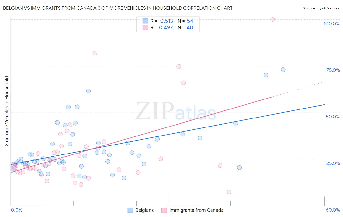Belgian vs Immigrants from Canada 3 or more Vehicles in Household