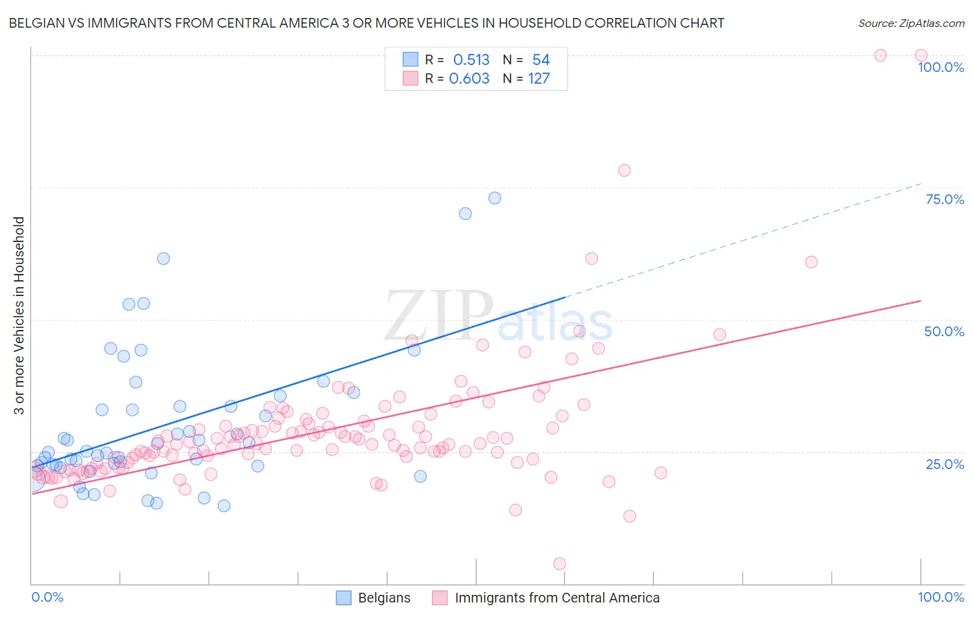 Belgian vs Immigrants from Central America 3 or more Vehicles in Household