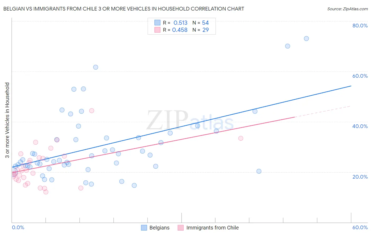 Belgian vs Immigrants from Chile 3 or more Vehicles in Household