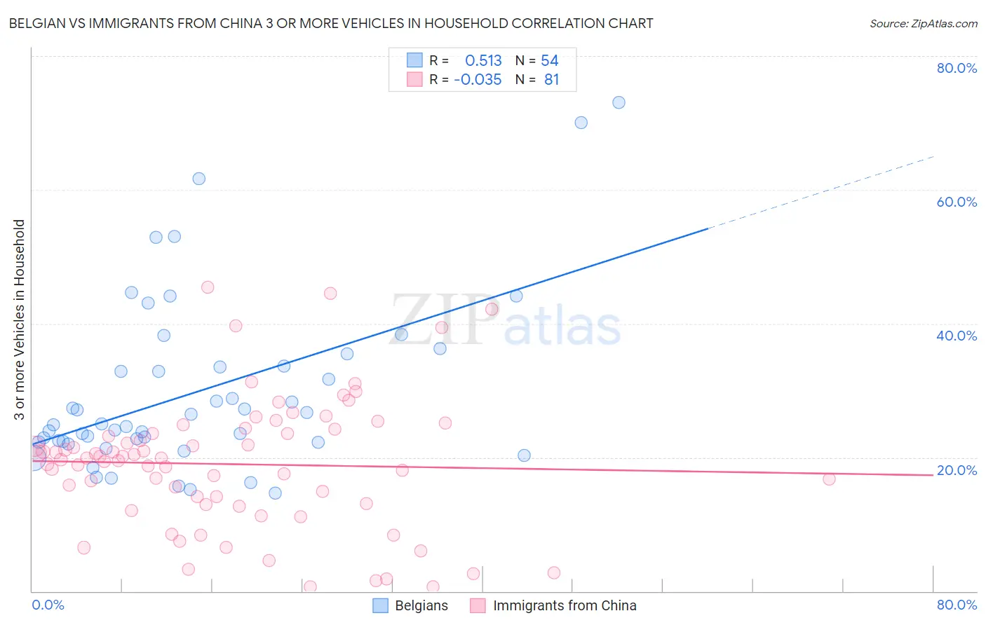 Belgian vs Immigrants from China 3 or more Vehicles in Household