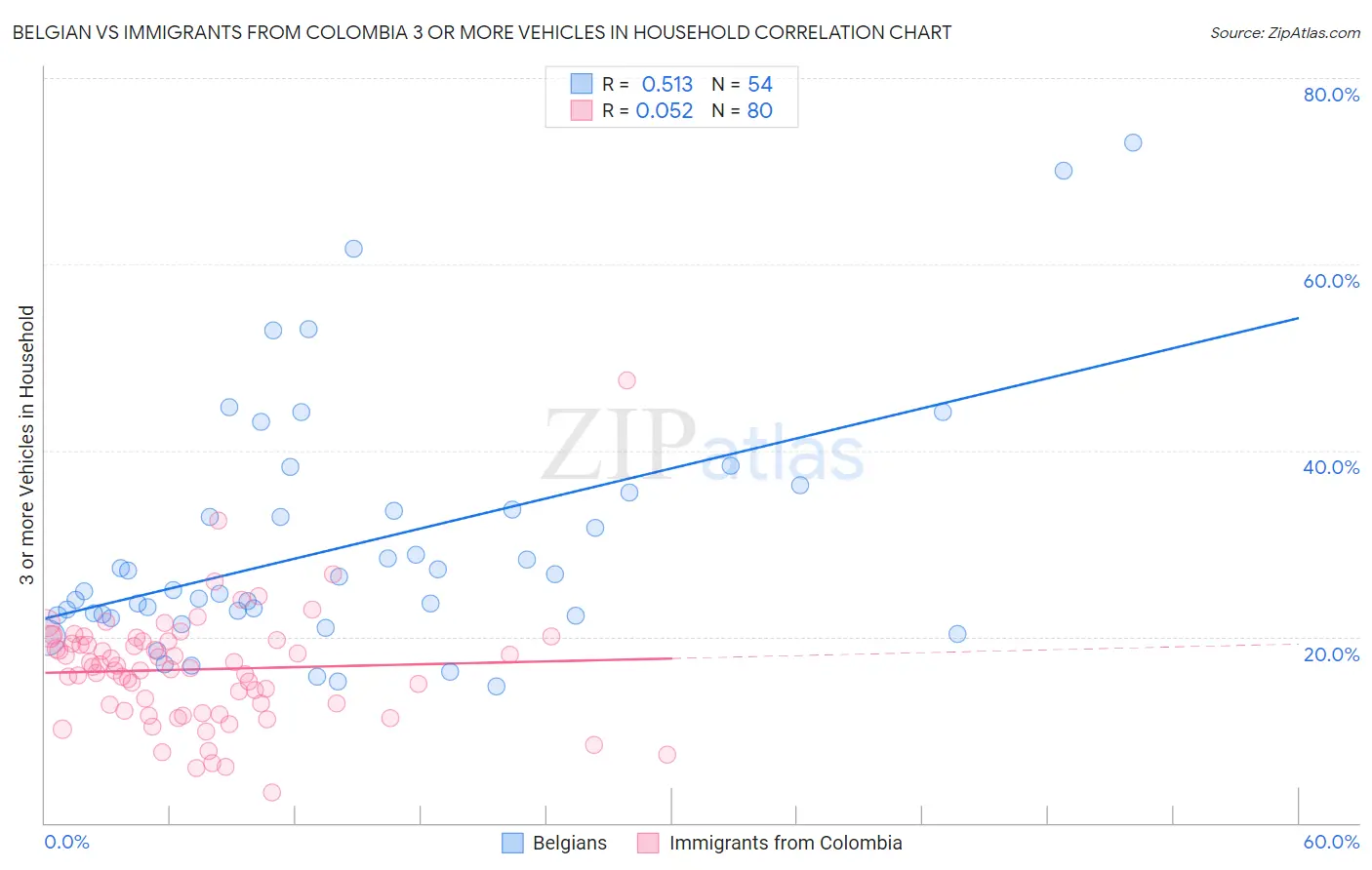 Belgian vs Immigrants from Colombia 3 or more Vehicles in Household