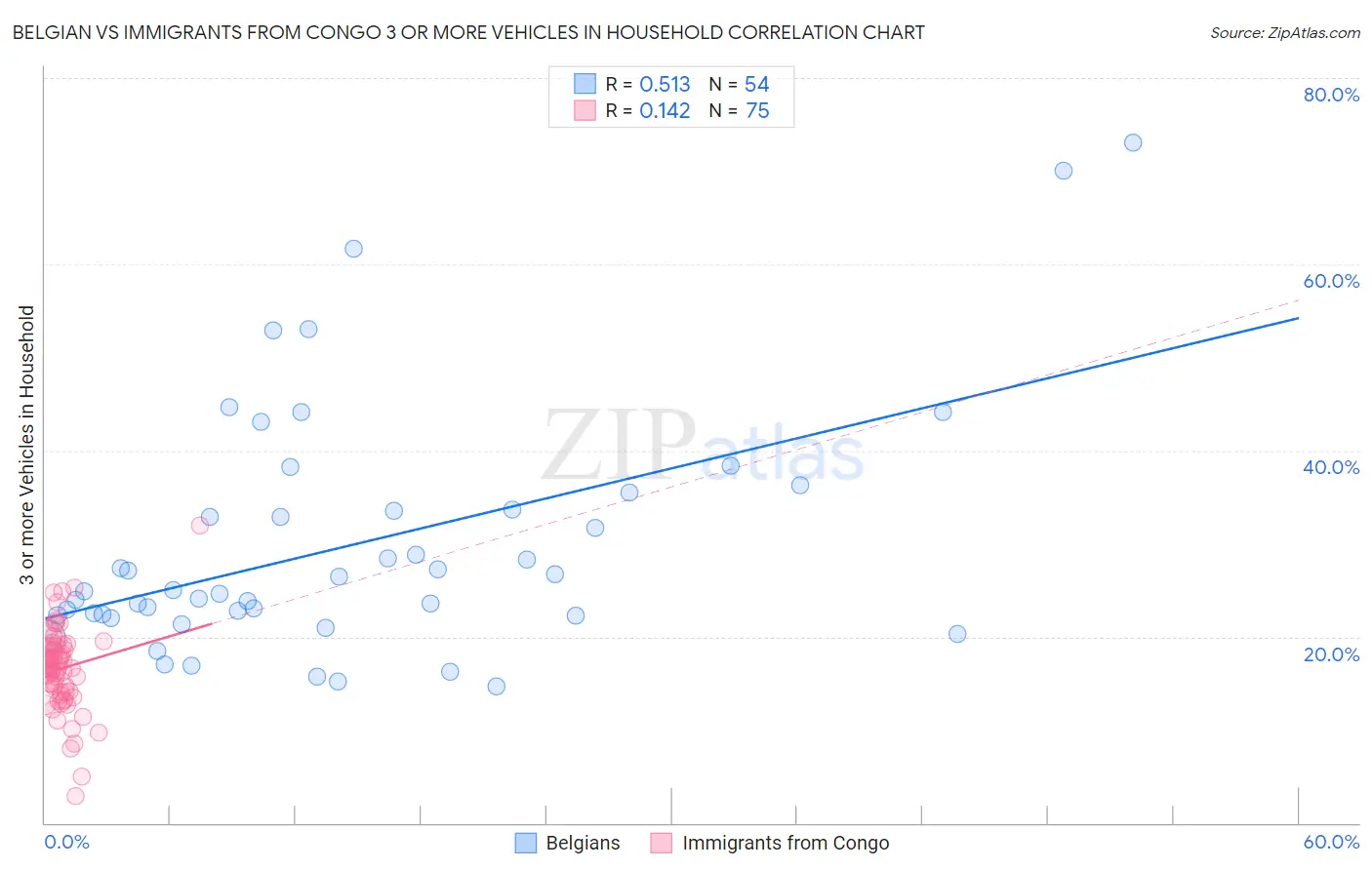 Belgian vs Immigrants from Congo 3 or more Vehicles in Household