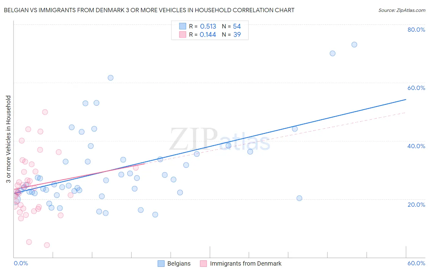 Belgian vs Immigrants from Denmark 3 or more Vehicles in Household