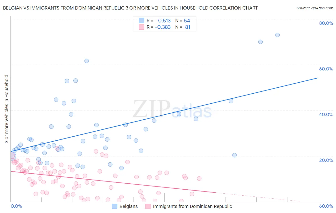 Belgian vs Immigrants from Dominican Republic 3 or more Vehicles in Household
