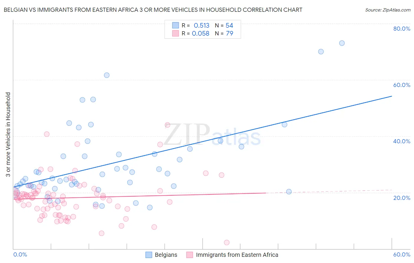 Belgian vs Immigrants from Eastern Africa 3 or more Vehicles in Household