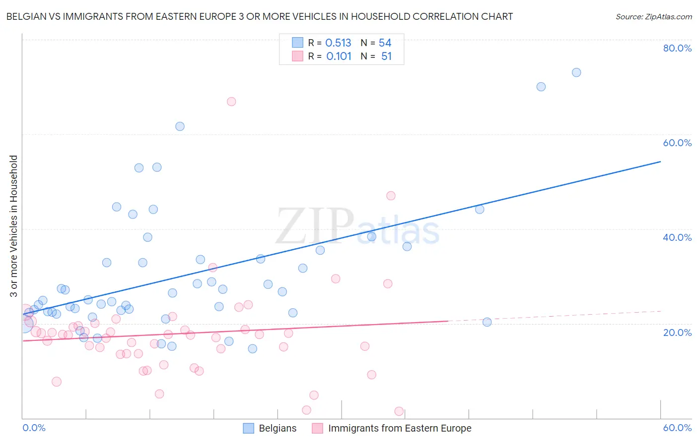 Belgian vs Immigrants from Eastern Europe 3 or more Vehicles in Household