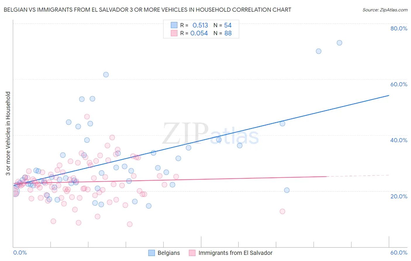 Belgian vs Immigrants from El Salvador 3 or more Vehicles in Household