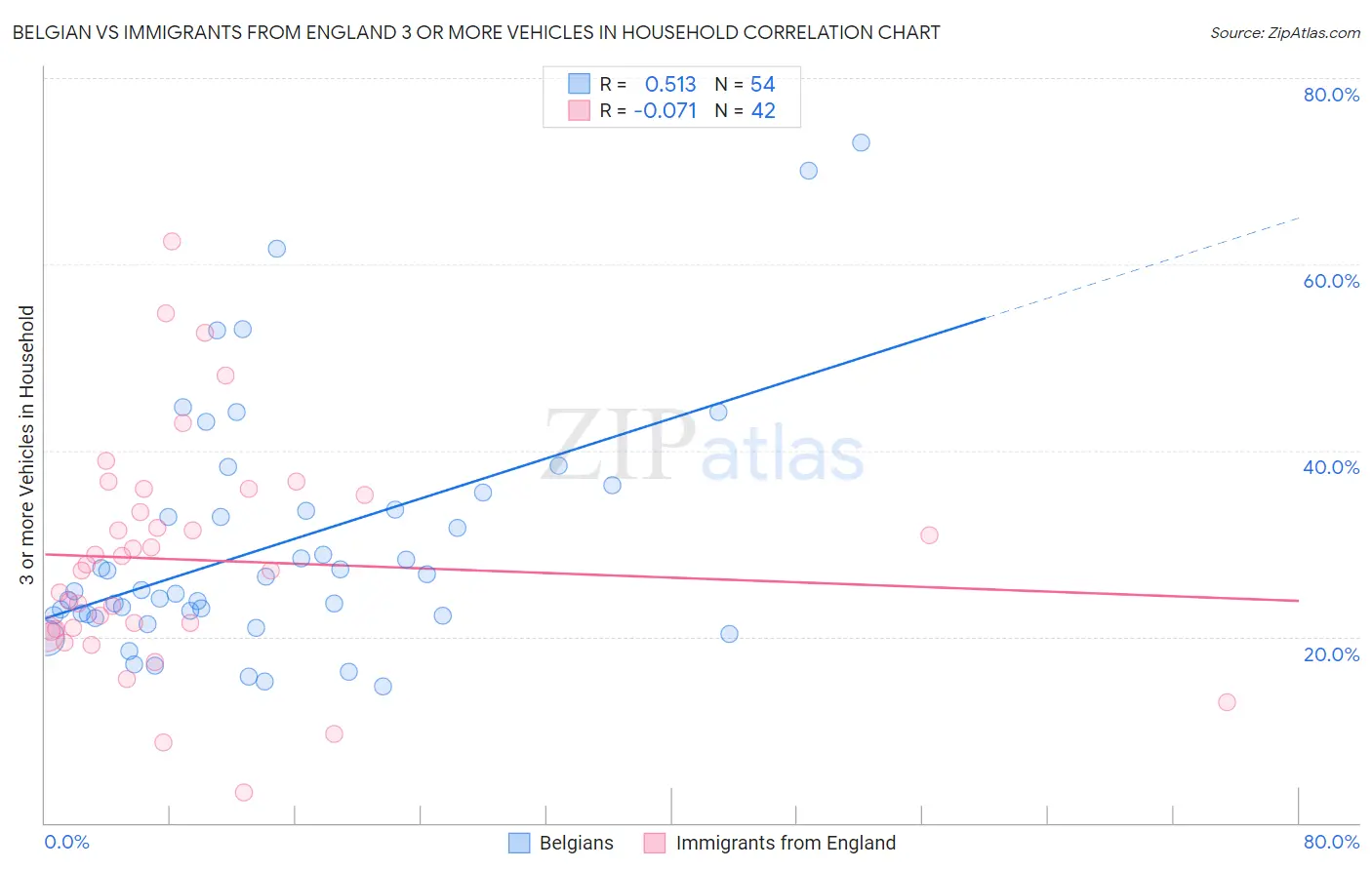 Belgian vs Immigrants from England 3 or more Vehicles in Household
