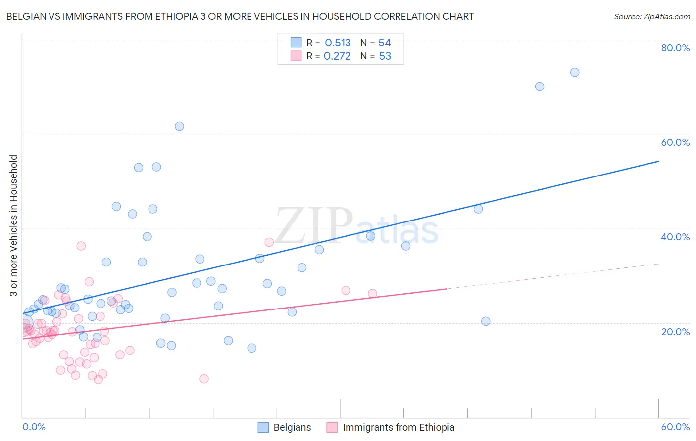 Belgian vs Immigrants from Ethiopia 3 or more Vehicles in Household