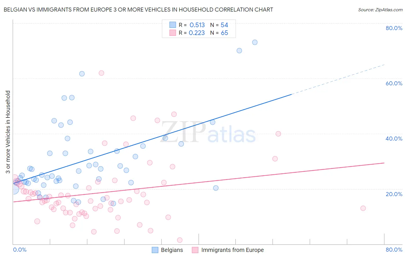 Belgian vs Immigrants from Europe 3 or more Vehicles in Household