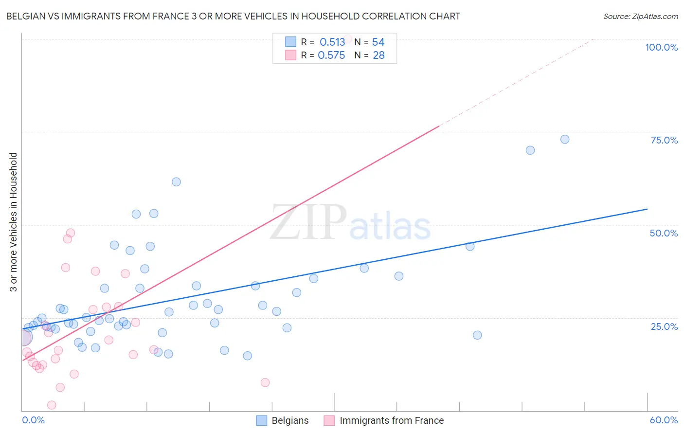 Belgian vs Immigrants from France 3 or more Vehicles in Household