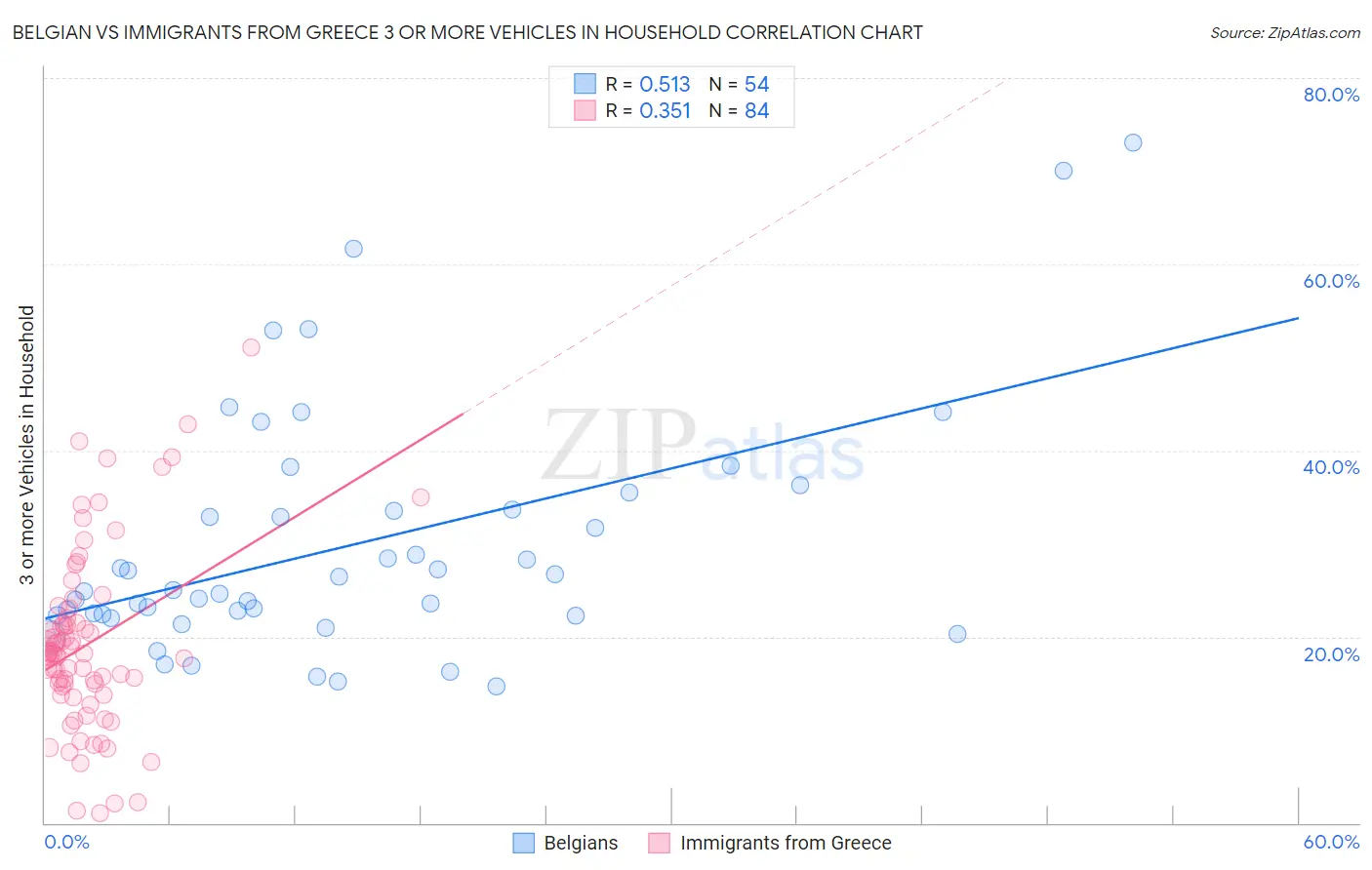 Belgian vs Immigrants from Greece 3 or more Vehicles in Household