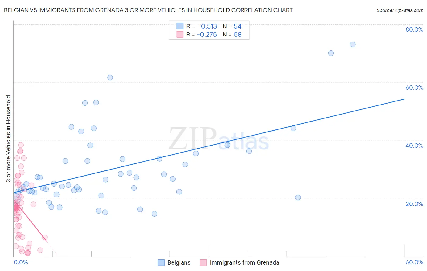 Belgian vs Immigrants from Grenada 3 or more Vehicles in Household