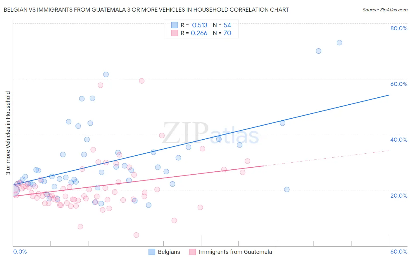 Belgian vs Immigrants from Guatemala 3 or more Vehicles in Household