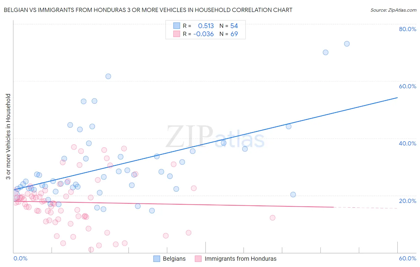 Belgian vs Immigrants from Honduras 3 or more Vehicles in Household