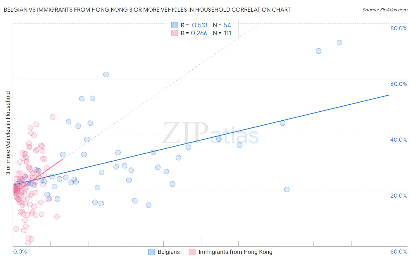 Belgian vs Immigrants from Hong Kong 3 or more Vehicles in Household