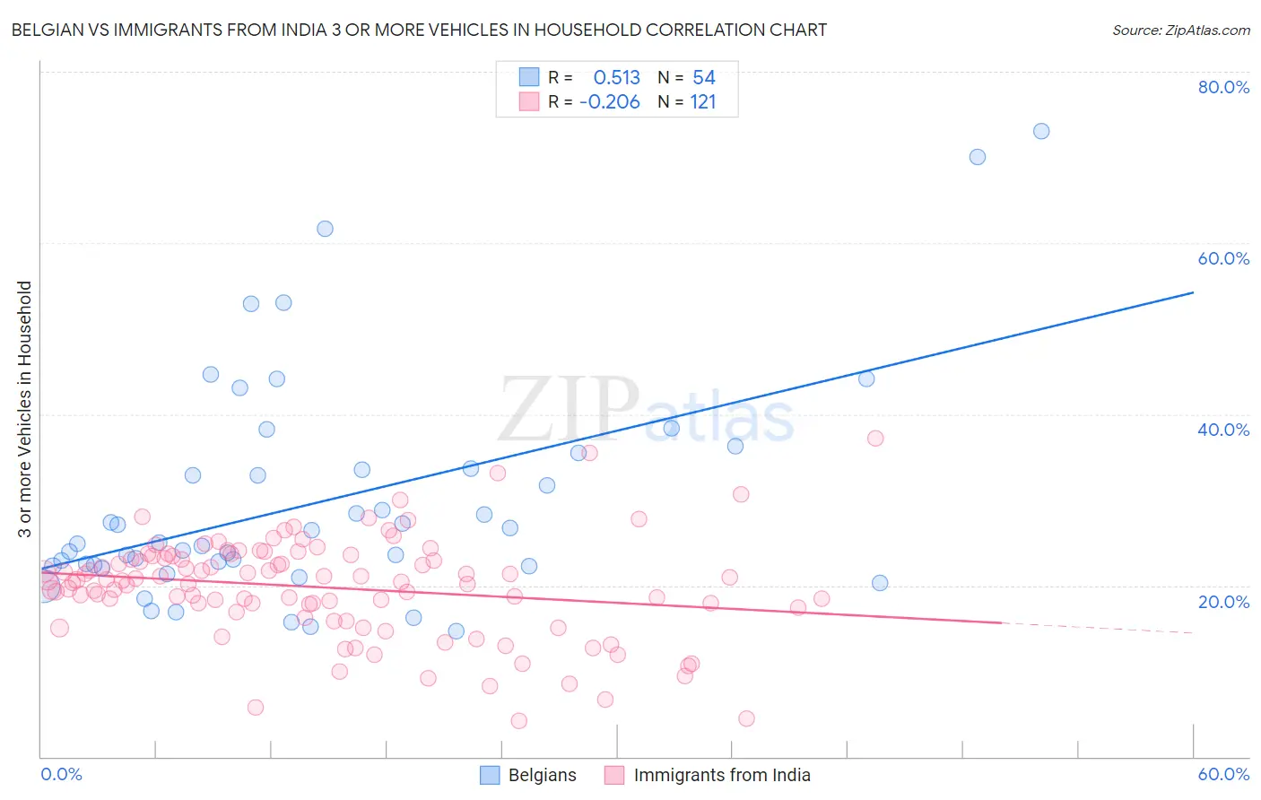 Belgian vs Immigrants from India 3 or more Vehicles in Household