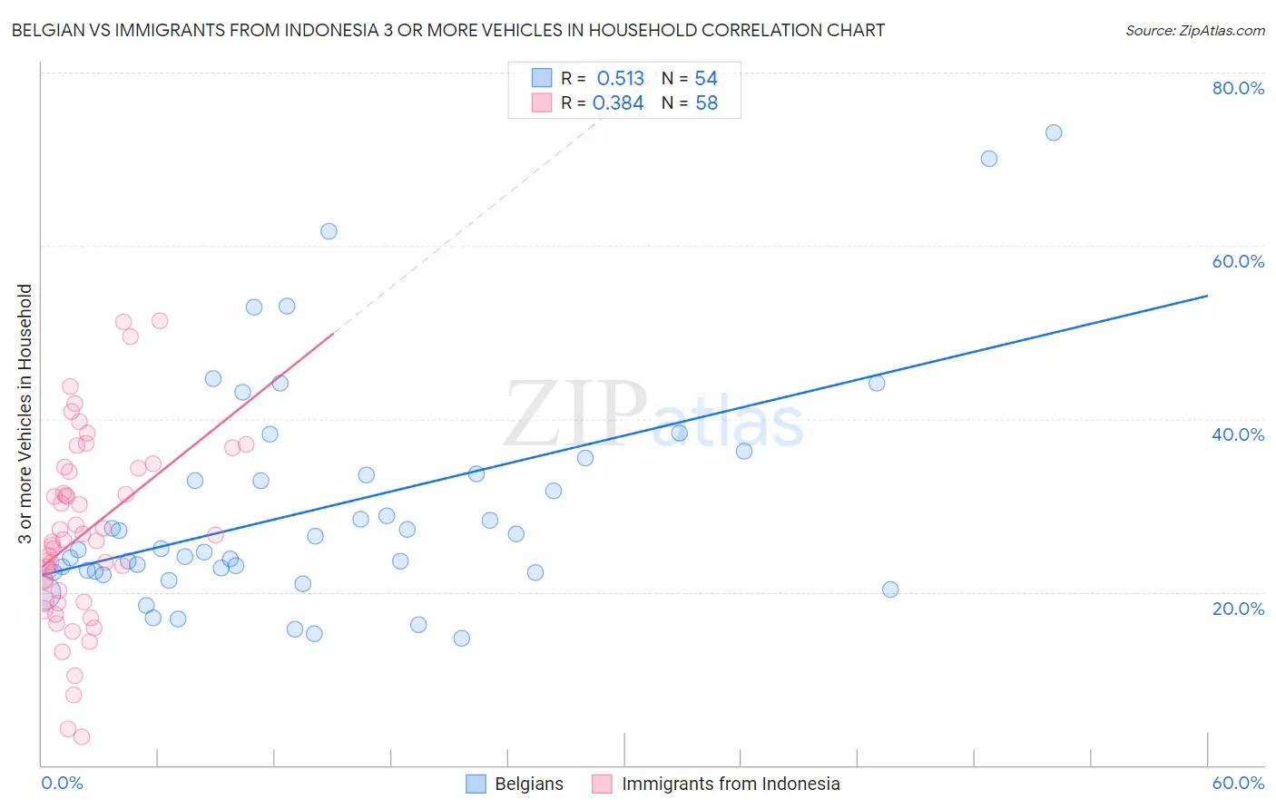 Belgian vs Immigrants from Indonesia 3 or more Vehicles in Household
