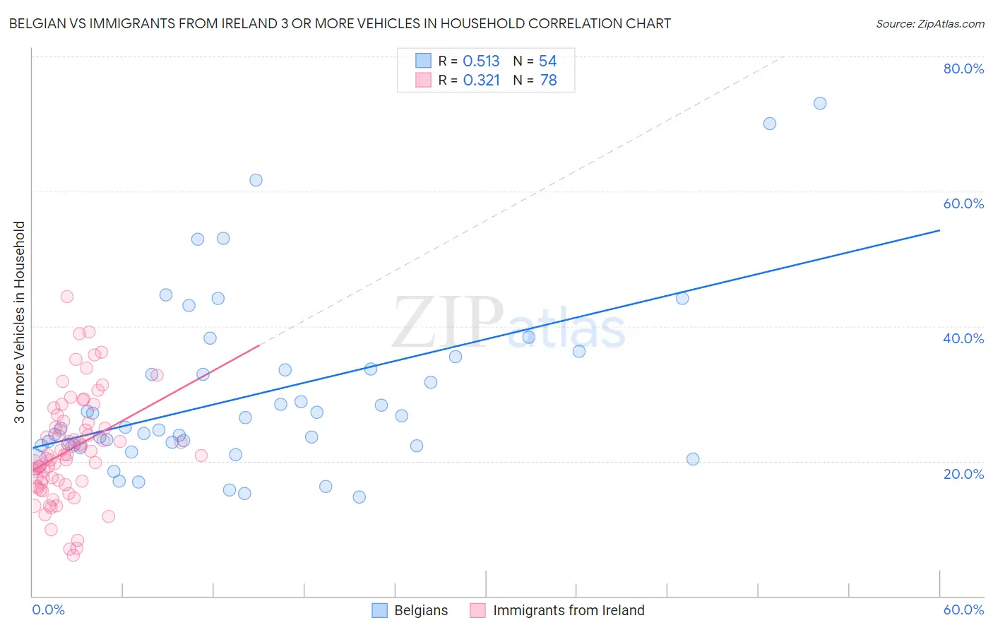 Belgian vs Immigrants from Ireland 3 or more Vehicles in Household