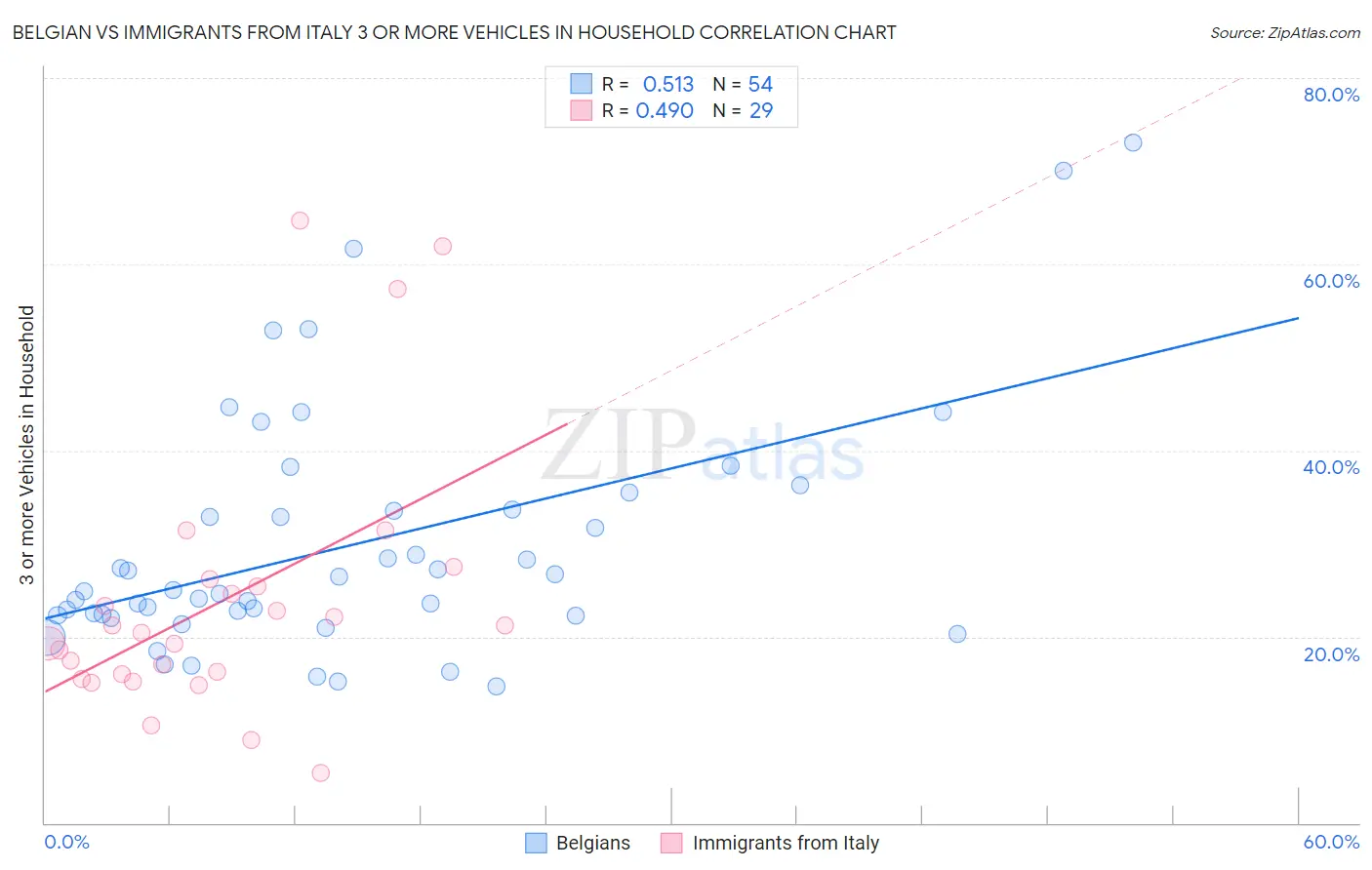 Belgian vs Immigrants from Italy 3 or more Vehicles in Household