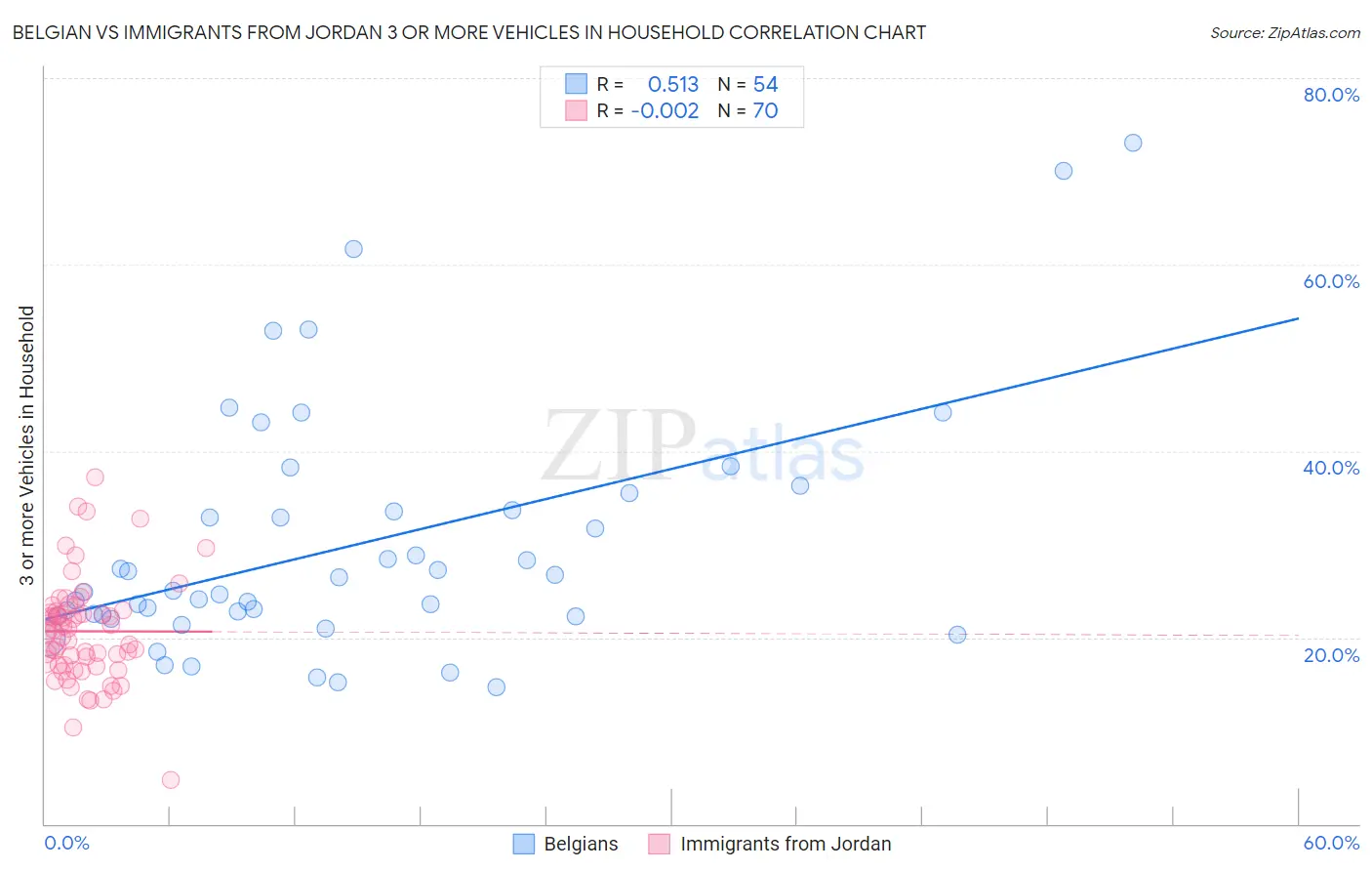 Belgian vs Immigrants from Jordan 3 or more Vehicles in Household