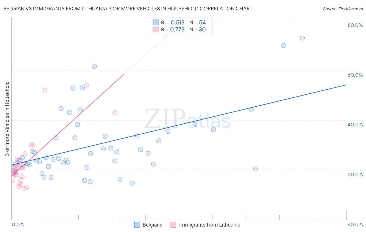 Belgian vs Immigrants from Lithuania 3 or more Vehicles in Household