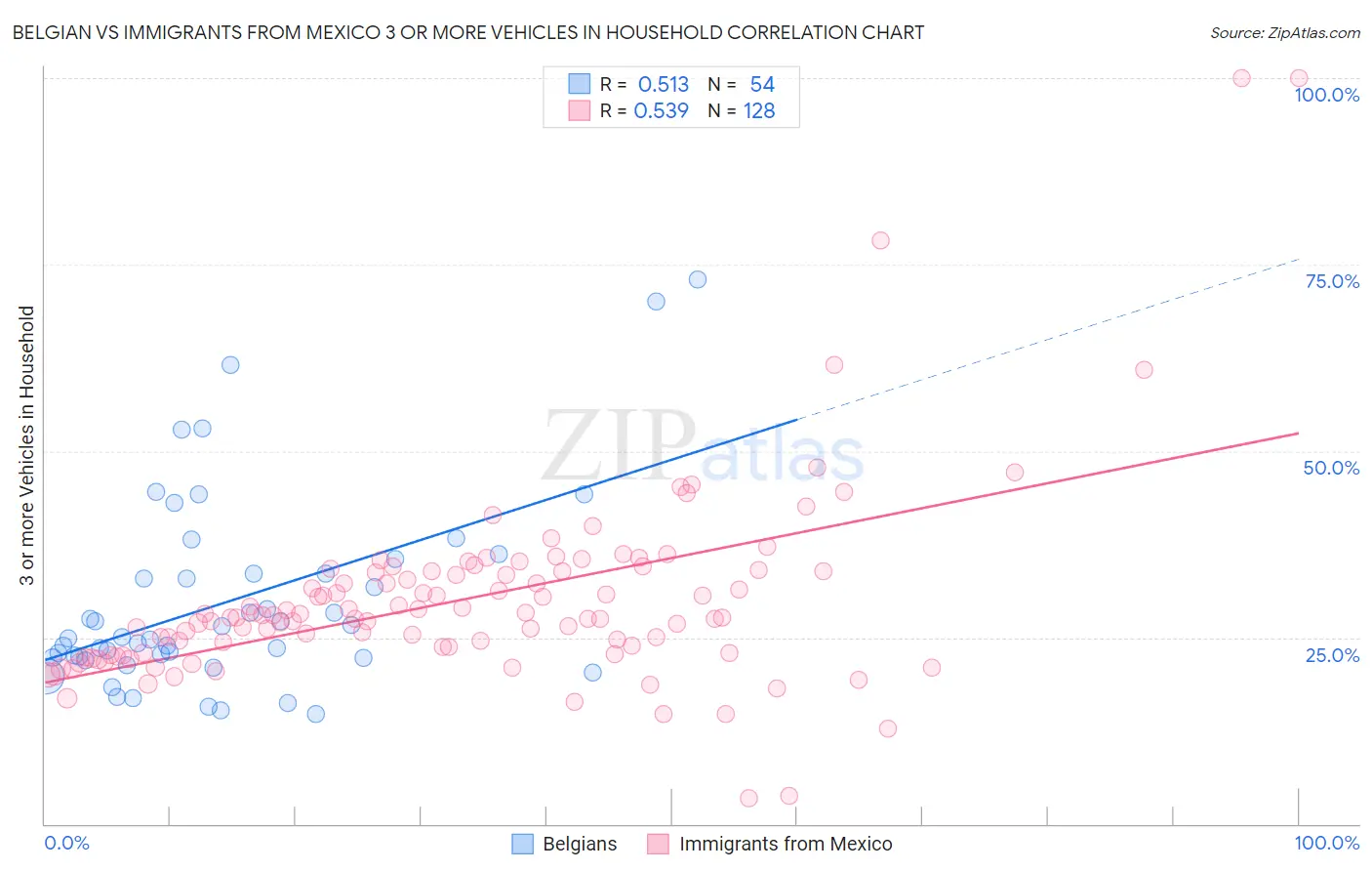Belgian vs Immigrants from Mexico 3 or more Vehicles in Household