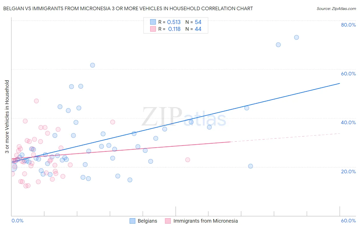 Belgian vs Immigrants from Micronesia 3 or more Vehicles in Household