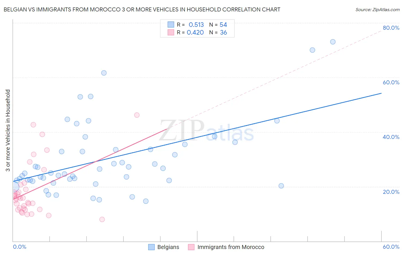 Belgian vs Immigrants from Morocco 3 or more Vehicles in Household