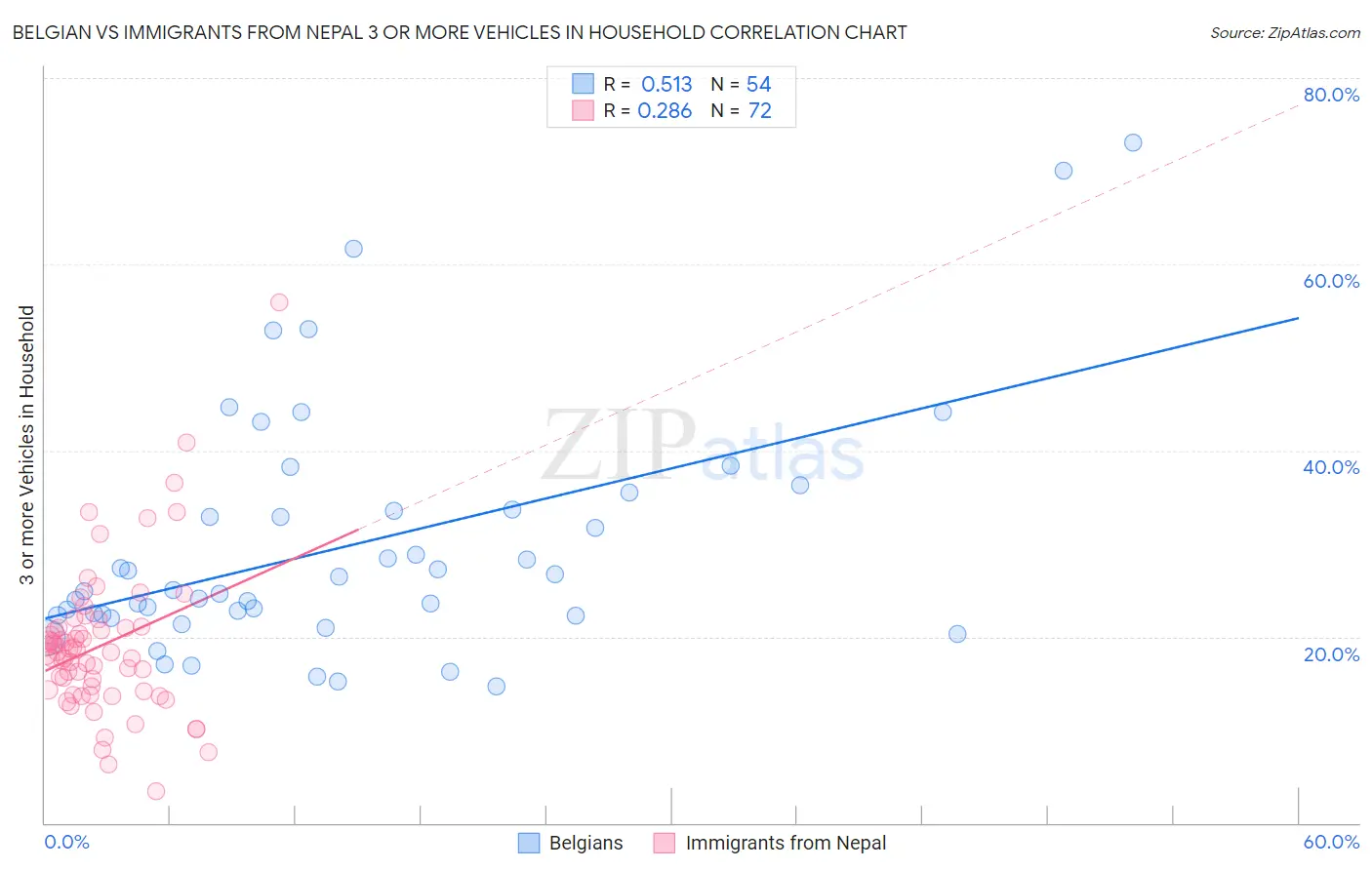 Belgian vs Immigrants from Nepal 3 or more Vehicles in Household